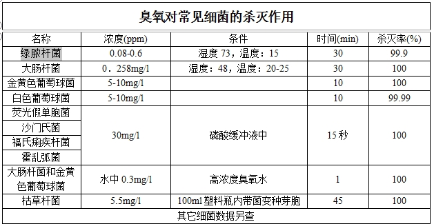 臭氧細菌殺滅作用_副本.jpg